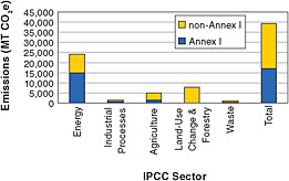 FIGURE 2.1 Greenhouse gas emissions by sector in 2000 for Annex I and non-Annex I countries; 2000 is the most recent year for which comprehensive data on the greenhouse gases are available. SOURCE: Data compiled from the Climate Analysis Indicators Tool, Version 6.0, World Resources Institute, <http://cait.wri.org/>.