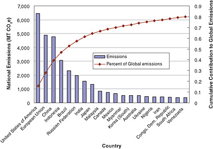  FIGURE 2.2 National greenhouse gas emissions from all IPCC sectors of the top 20 emitters in 2000. Note that the 27 countries in the European Union are treated as one. SOURCE: Data compiled from the Climate Analysis Indicators Tool, Version 6.0, World Resources Institute.