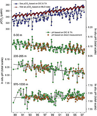 FIGURE C.1 Time trend of surface water pCO2 offshore Hawaii, showing the direct tracking with atmospheric CO2 forcing and the resultant change in ocean pH. The change in pH results from reaction with dissolved carbonate ion and causes a decline in the buffer capacity of seawater. The penetration to depth can also be seen in the changing subsurface data. SOURCE: Dore et al. (2009). Copyright 2009 National Academy of Sciences, U.S.A.