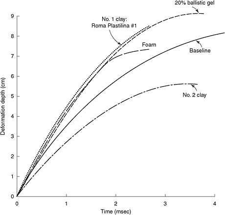 FIGURE 5 Comparison of the deformation depth as a function of time for various materials including Roma Plastilina #1 and ballistic-grade gelatin. SOURCE: Prather et al., 1977.