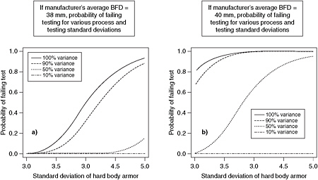 FIGURE 6 Risk comparisons for BFD assume that the manufacturer’s true mean BFD is (a) 38 mm and (b) is 40 mm. The associated fraction of variation is shown on the x-axis. The plots show that decreasing variability in BFD, by means of a more consistent manufacturing process or more repeatable testing measures, reduces the manufacturer’s chance of failing testing (given that the manufacturer’s plates do meet standards and holding everything else constant).