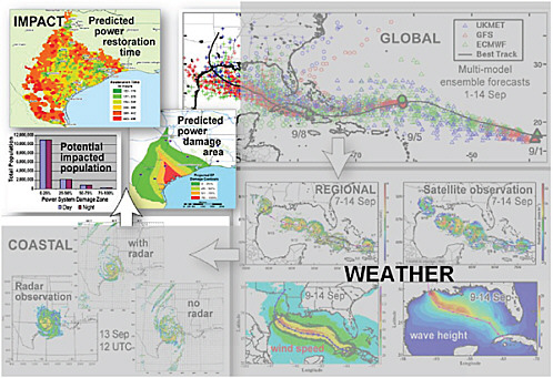 FIGURE 4.1 Schematic representation of the paradigm shift from weather forecasting to impacts forecasting. At upper right and lower right are traditional depictions of predicted hurricane paths, wind and wave height swaths, rain, and satellite and radar observations. At lower left are radar observations and numerical-model radar renditions of a hurricane. The figure in the upper left illustrates the new impacts paradigm, which predicts areas of power outages and restoration times. SOURCE: Shuyi Chen, committee member.