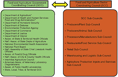 FIGURE D-1 Participant organizations of the Food and Agriculture Government Coordinating Council and Sector Coordinating Council.