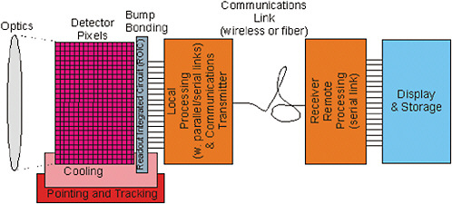 FIGURE 1-1 Schematic representation of an imaging system showing important subsystems.