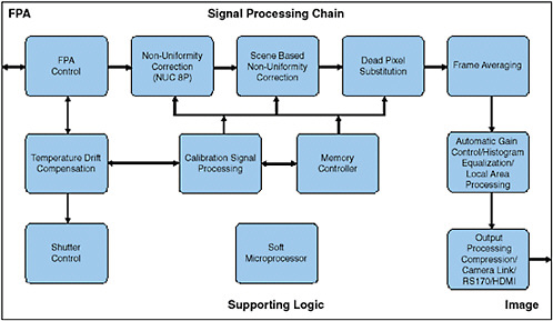 FIGURE 4-10 Components of a signal processing architecture.