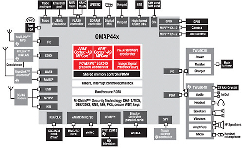 FIGURE 4-11 Texas Instruments OMAP 4430 system on a chip. SOURCE: Courtesy Texas Instruments. Available at http://focus.ti.com/general/docs/wtbu/wtbuproductcontent.tsp?templateId=6123&navigationId=12843&contentId=53243. Last Accessed March 25, 2010.