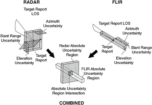 FIGURE 4-12 Fusion of data from a pulsed radar and an IR sensor. SOURCE: David L. Hall and James Llinas. 1997. An Introduction to multisensory data fusion. Proc. IEEE 85(1).
