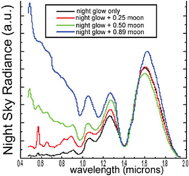 FIGURE 2-1 Nightglow irradiance spectrum under different moonlight conditions. SOURCE: Vatsia, L.M. 1972. Atmospheric optical environment. Research and Development Technical Report ECOM-7023. Prepared for the Army Night Vision Lab, Fort Belvoir, Va.