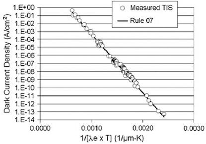 FIGURE 2-6 Dark current density for HgCdTe as a function of the cutoff wavelength × temperature product. NOTE: TIS = Teledyne Imaging Sensors. SOURCE: W.E. Tennant, 2010. “Rule 07” revisited: still a good performance heuristic predictor of p/n HgCdTe photodiode performance. Journal of Electronic Materials. DOI: 10.1007/s11664-010-1084-9.