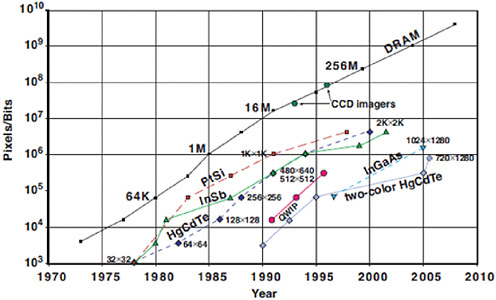 FIGURE 3-1 Detector array pixel count has paralleled the exponential growth of silicon DRAM bit capacity. SOURCE: Paul Norton. 2006. Third-generation sensors for night vision. Infrared Photoelectronics, SPIE Proceedings Vol. 5957.