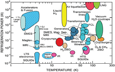 FIGURE 3-4 Cooling of IR sensors represents one of several commercial and research applications for cryocoolers. NOTE: FCL = freon coolant line; HTS = high-temperature superconductivity; LNG = liquid natural gas; LTS = low-temperature superconductivity; MRI = magnetic resonance imaging; SMES = superconducting magnetic energy storage; SQUID = superconducting quantum interference device; ZBO = zero boil-off. SOURCE: Radebaugh, Ray. 2009. Cryocoolers: the state of the art and recent developments. Journal of Physics: Condensed Matter 21:164219.