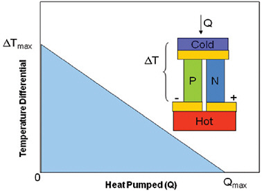 FIGURE 3-6 Typical load profile for a thermoelectric cooler. SOURCE: Rama Venkatasubramanian and colleagues, Research Triangle Institute, Research Triangle Park, N.C.