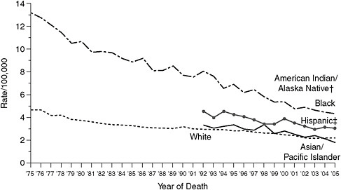 FIGURE 3-2 Cervical-cancer mortality in 1975–2005 by race.