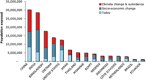 FIGURE 6.1 Top 15 countries by population exposed today and in the 2070s to coastal flooding, showing the influence of future climate change and socioeconomic change. SOURCE: R.J. Nicholls, S. Hanson, C. Herweijer, N. Patmore, S. Hallegatte, Jan Corfee-Morlot, Jean Chateau, and R. Muir-Wood. 2007. Ranking of the World’s Cities Most Exposed to Coastal Flooding Today and in the Future, Organisation for Economic Cooperation and Development (OECD), Paris. Courtesy of OECD, 2007, “Ranking Port Cities with High Exposure and Vulnerability to Climate Extremes: Exposures Estimates,” Environment Working Paper No. 1, available at http://www.oecd.org/env/workingpapers.
