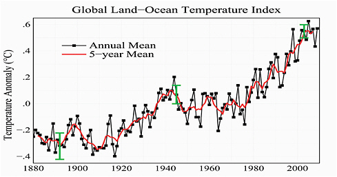 FIGURE 1.1 Climate measurements indicate that Earth is getting hotter. Except for a leveling off between the 1940s and 1970s, Earth’s surface temperatures have increased since 1880. The last decade has brought the temperatures to the highest levels ever recorded. The graph shows global annual surface temperatures relative to 1951-1980 mean temperatures. As shown by the red line, long-term trends are more apparent when temperatures are averaged over a 5-year period. The hottest 14 years on record have all occurred since 1990. SOURCE: NASA/Goddard Institute for Space Studies. 2010. “Global Land-Ocean Temperature, 1880-Present,” December.