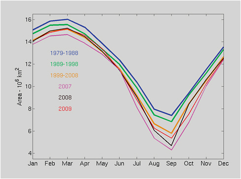 FIGURE 2.2 Sea-ice-extent data by month for 2007 through 2009 with decade averages to illustrate the trends by month. The year 2007 was the record low in nearly every month. Sea-ice extent during 2008 and 2009 recovered toward the average of the 1999-2008 decade. Data are available at http://nsidc.org/data/docs/noaa/g02135_seaice_index/. SOURCE: F. Fetterer, K. Knowles, W. Meier, and M. Savoie. 2002, updated 2009. Sea Ice Index. Boulder, Colorado, USA: National Snow and Ice Data Center. Digital media.