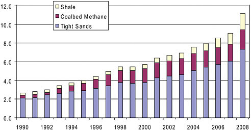FIGURE 1.2 CBM has constituted a significant proportion of total unconventional U.S. gas production over the past two decades. This increase in production of methane gas from coalbeds reflects an increase in the number of CBM wells beginning in the early 1980s when development of CBM was stimulated by the Internal Revenue Service’s Section 29 tax credit. The tax credit included incentives for development of new energy sources, including tax credits for unconventional fuels production. SOURCE: Adapted from EIA (2009c).