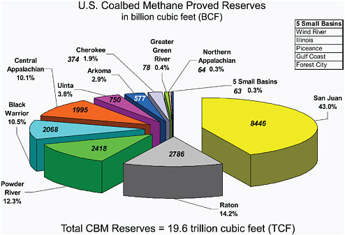 FIGURE 1.4 The San Juan and Raton basins of Colorado and New Mexico and the Powder River Basin of Wyoming and Montana contain the largest proportion of proved CBM reserves. SOURCE: EIA (2007).