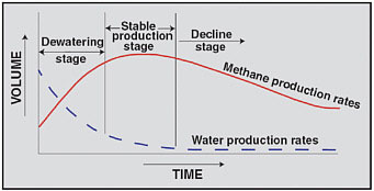 FIGURE 2.3 Schematic production curves for typical CBM wells show that operator-controlled water production rates decrease exponentially over time while methane production increases before moving into a stage of decline. Water production is a function of initial, operator-controlled pumping rates that aim to reduce pressure and stimulate flow of water and gas to the well. Once gas flow has been achieved, over time, the operator will gradually reduce the water production rate until the gas production rate is maximized. SOURCE: Nuccio (2000).