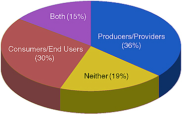 FIGURE 1-1 Distribution of symposium participants according to S&TI relationship.