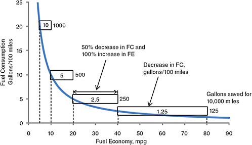 FIGURE 2.1 Relationship between fuel consumption (FC) and fuel economy (FE) illustrating the decreasing reward of improving fuel economy (miles per gallon [mpg]) for high-mile-per-gallon vehicles. The width of each rectangle represents a 50 percent decrease in FC or a 100 percent increase in FE. The number within the rectangle is the decrease in FC per 100 miles, and the number to the right of the rectangle is the total fuel saved over 10,000 miles by the corresponding 50 percent decrease in FC.