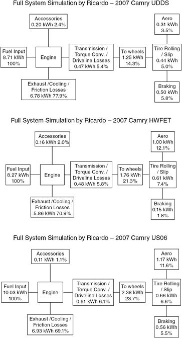 FIGURE 2.4 Energy distribution obtained through full-system simulation for UDDS (top), HWFET (middle), and US06 (bottom). SOURCE: Ricardo, Inc. (2008).