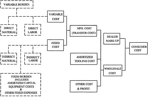 FIGURE 3.1 Determination of manufacturing and consumer cost. SOURCE: Ludtke and Associates (2004), p. B-10.