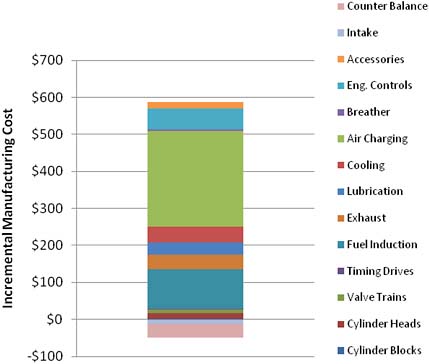 FIGURE 3.4 Incremental cost of turbocharged, downsized, gasoline direct-injection I4 engine broken down by engine subsystem. SOURCE: Kolwich (2009), Figure 19.