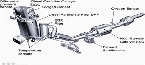 FIGURE 5.2 Exhaust aftertreatment system on the 2009 VW Jetta using NOx storage and reduction catalyst technology for control of NOx. SOURCE: Courtesy of Volkswagen AG.