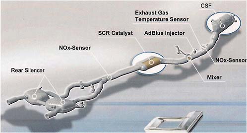 FIGURE 5.3 Schematic of a BMW exhaust aftertreatment system with selective catalytic reduction (SCR) for NOx control using urea (called AdBlue) addition. The catalyzed soot filter (CSF) is close-coupled to the engine. SOURCE: Mattes et al. (2008). Reprinted with permission.