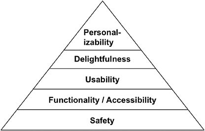 FIGURE 8-2 Hierarchy of ergonomic needs.