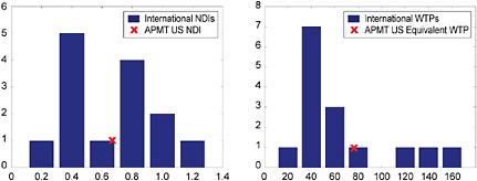 FIGURE 7-3 (left) Noise depreciation indices (NDI) (percent of property value loss per decibel); (right) willingness-to-pay (WTP) values (Euros/household/dB/year) based on a number of North American, European, Japanese, and Australian studies of aircraft noise. APMT = Aviation Environmental Portfolio Management Tool. For reference, “X” marks equivalent values (assuming an average housing price and depreciation value). Source: Kish (2008).