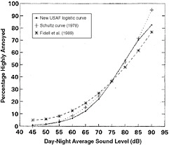 FIGURE 3-2 Three versions of a Schultz curve. ■ = the U.S. Air Force logistic curve. = the curve proposed by Schultz (1978). * = a curve by Fidell et al. (1991). Source: Reprinted from Finegold et al. (1994).