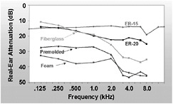 FIGURE 4-4 Spectral attenuation obtained with real-ear attenuation at threshold (REAT) procedures for three conventional passive earplugs (premolded, user-molded foam, and spun fiberglass) and two uniform-attenuation, custom-molded earplugs (ER-15, ER-20). Provided courtesy of E.H. Berger, AEARO—3M.