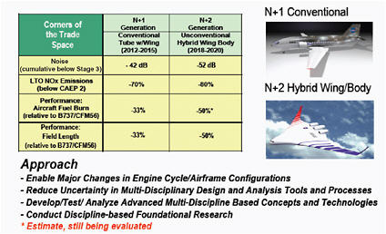 FIGURE 5-6 Goals of the N+1 and N+2 generation aircraft. Source: Collier and Huff (2007).