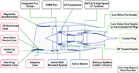 FIGURE 5-9 Engine/nacelle noise reduction technologies. UHBR = ultra high bypass ratio. Source: SBAC (2009).