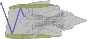 FIGURE 5-11 Negatively scarfed intake reflects fan noise away from the ground. Source: The Jet Engine, 2005. Reprinted with permission from Rolls Royce, 2005.
