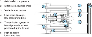 FIGURE 5-13 SAX-40 engine design. Source: SBAC (2009). Copyright Silent Aircraft Initiative.