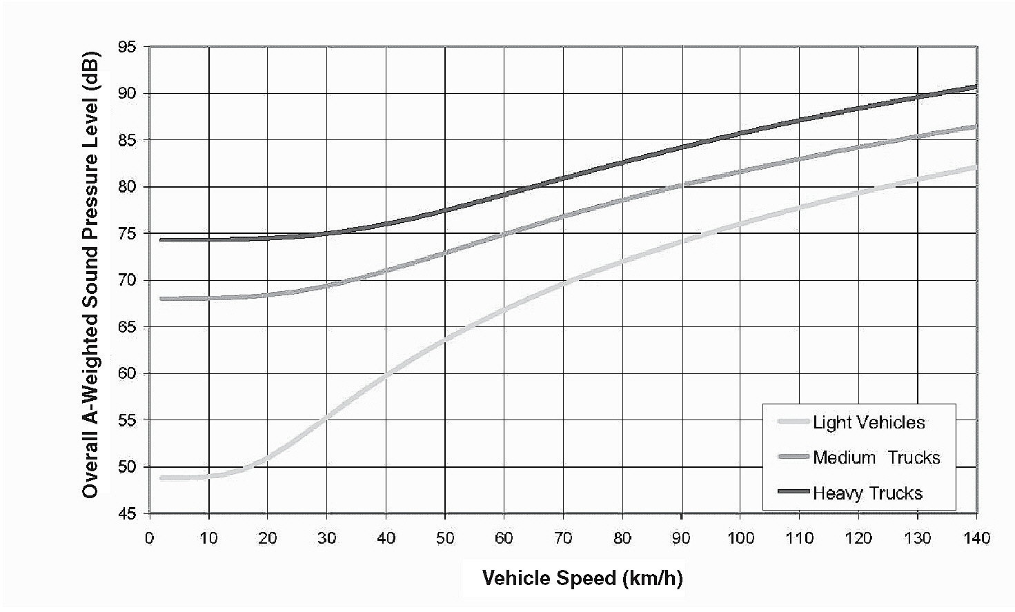 FIGURE 5-16 U.S. average pass-by noise levels under cruise conditions for light vehicles, medium trucks, and heavy trucks measured at a distance of 15 meters. Source: Fleming et al. (1996).