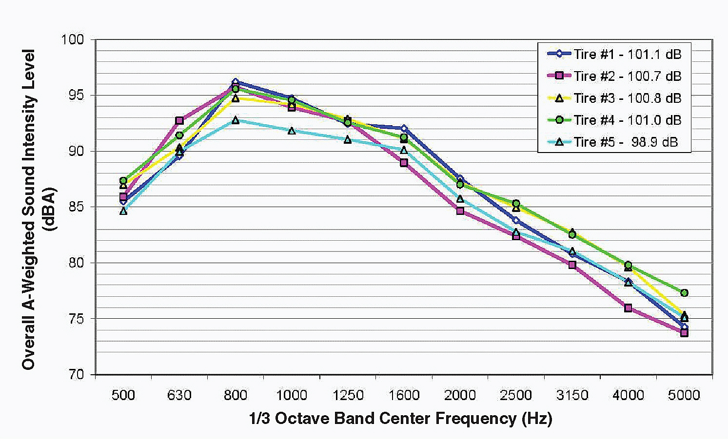FIGURE 5-19 Range in one-third octave band sound intensity levels for tires measured at 97 kilometers per hour on a dense, graded, asphalt-concrete roadway. Source: Adapted from Donavan (2006).