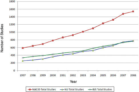 FIGURE 5-1 Total studies submitted to NACJD by year.