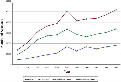 FIGURE 5-2 NACJD user access by year.