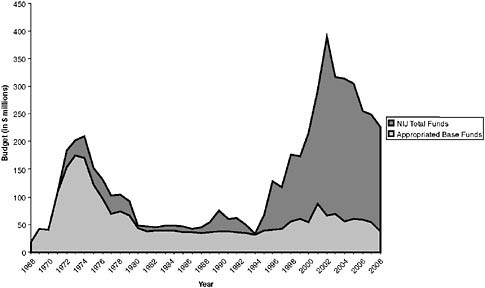 FIGURE 2-1 NIJ funding history, 1968-2008 (converted to constant 2008 dollars).