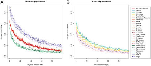 FIGURE 8.4 Linkage disequilibrium, genotype r2 estimated by PLINK, by population as a function of physical distance (Mb). (Left) Native American, European, and African populations. (Right) Hispanic/Latino populations. Scale is the same.
