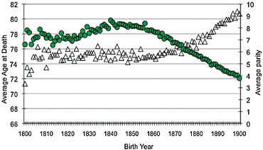 FIGURE 11.5 Number of births (filled circles) and age at death (open diamonds) in cohorts of UPDB women by their birth year across the 19th century, redrawn from Hawkes and Smith (2009)]. Only women who survived past the age of 50 are included.