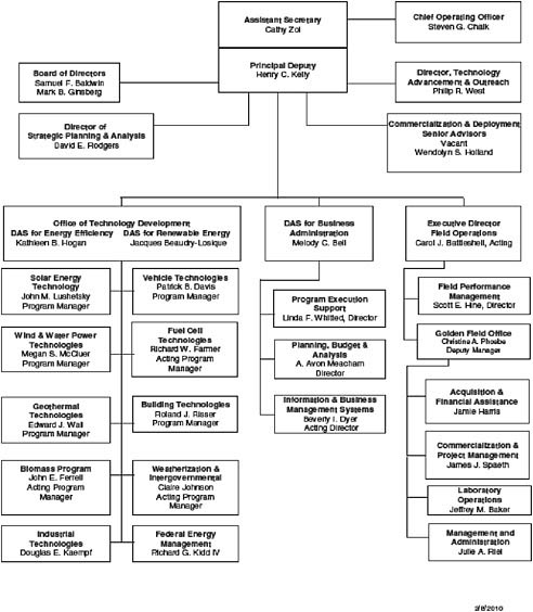 FIGURE C-1 Organizational chart for the U.S. Department of Energy’s Office of Energy Efficiency and Renewable Energy (as of February 8, 2010).