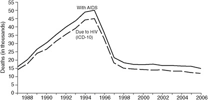 FIGURE 2-2 Estimated numbers of U.S. AIDS case reports and death certificates in which HIV disease was selected as the underlying cause of death, 1987–2006.