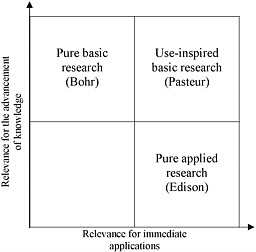 FIGURE 1.1 Stokes begins Pasteur’s Quadrant with an analysis of the twin goals of developing new understanding and developing results that have an end use in scientific research, and he recasts the widely accepted view of the tension between understanding and use, building a convincing case that, by recognizing the importance of use-inspired basic research, we can frame a new compact between science and government. In Rising Above the Gathering Storm, the authoring committee pointed out that some research can simultaneously be inspired by use and also seek fundamental knowledge.