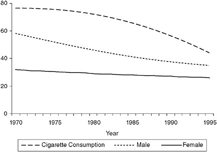 FIGURE 5-1 Adjusted trends in male prevalence (%), female prevalence (%), and cigarette consumption (number per adult).