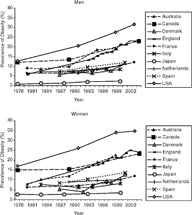 FIGURE 6-1 Trends in adult obesity prevalence by country and sex, 1978-2004.